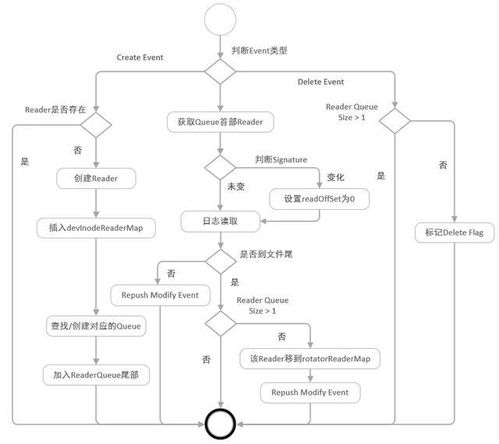 阿里千萬(wàn)實(shí)例可觀測(cè)采集器 iLogtail 正式開(kāi)源 賦能數(shù)據(jù)處理與存儲(chǔ)支持服務(wù)新生態(tài)